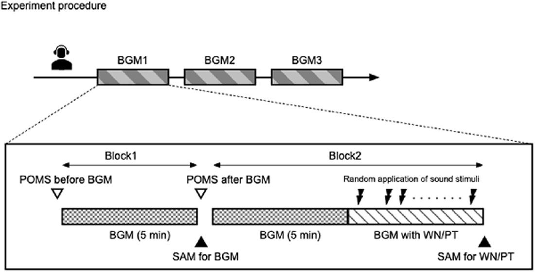 Frontiers Background Music Dependent Reduction Of Aversive Perception And Its Relation To P3 Amplitude Reduction And Increased Heart Rate Human Neuroscience