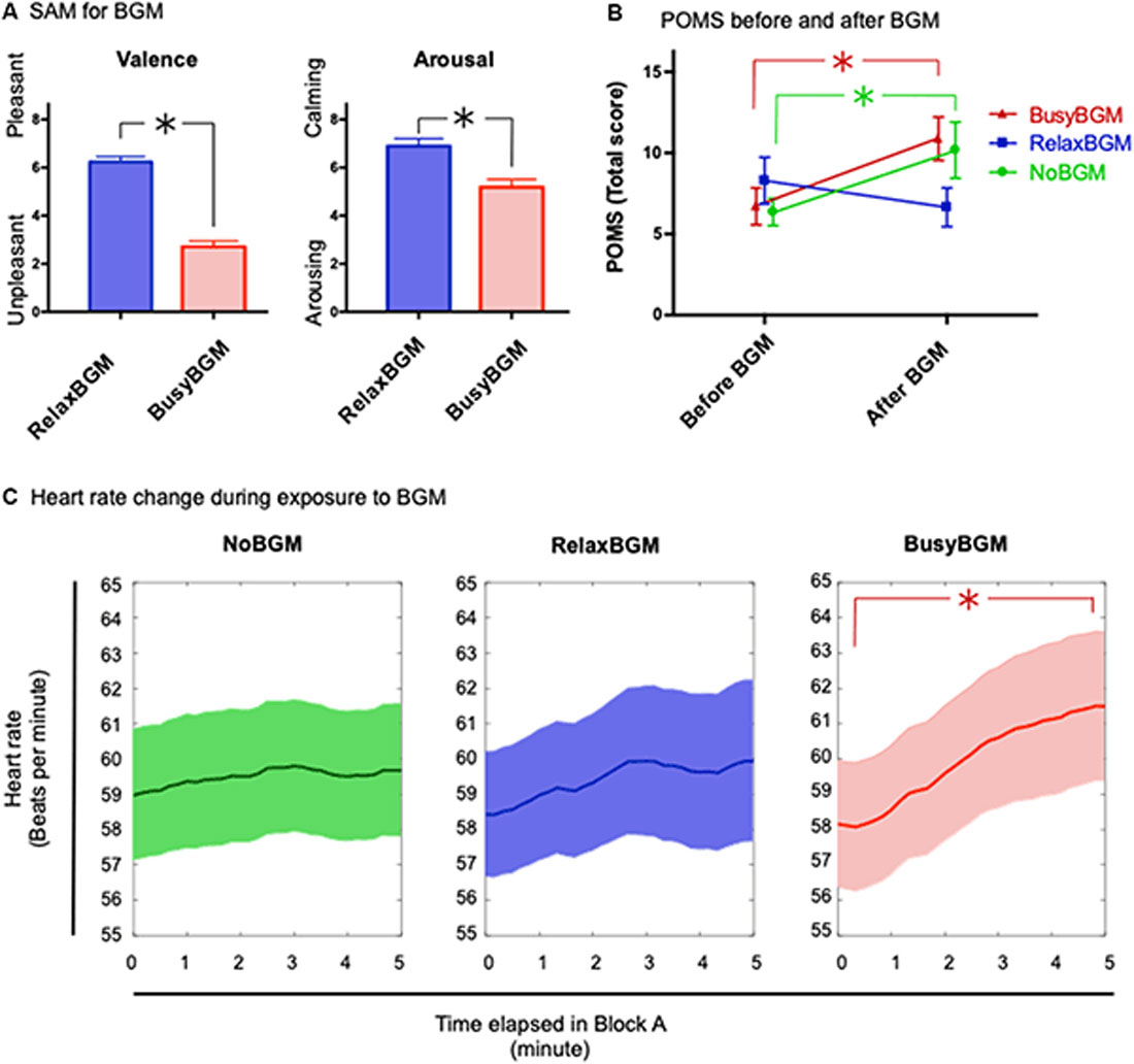 Frontiers Background Music Dependent Reduction Of Aversive Perception And Its Relation To P3 Amplitude Reduction And Increased Heart Rate Human Neuroscience