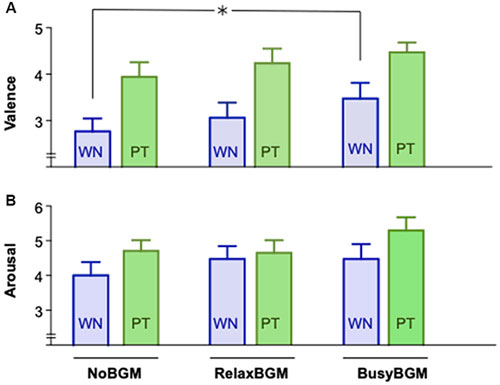 Frontiers Background Music Dependent Reduction Of Aversive Perception And Its Relation To P3 Amplitude Reduction And Increased Heart Rate Human Neuroscience