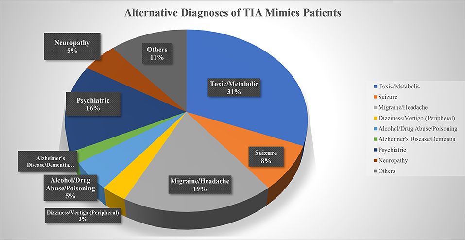 TIA (Transient Ischemic Attack): Symptoms & Treatment