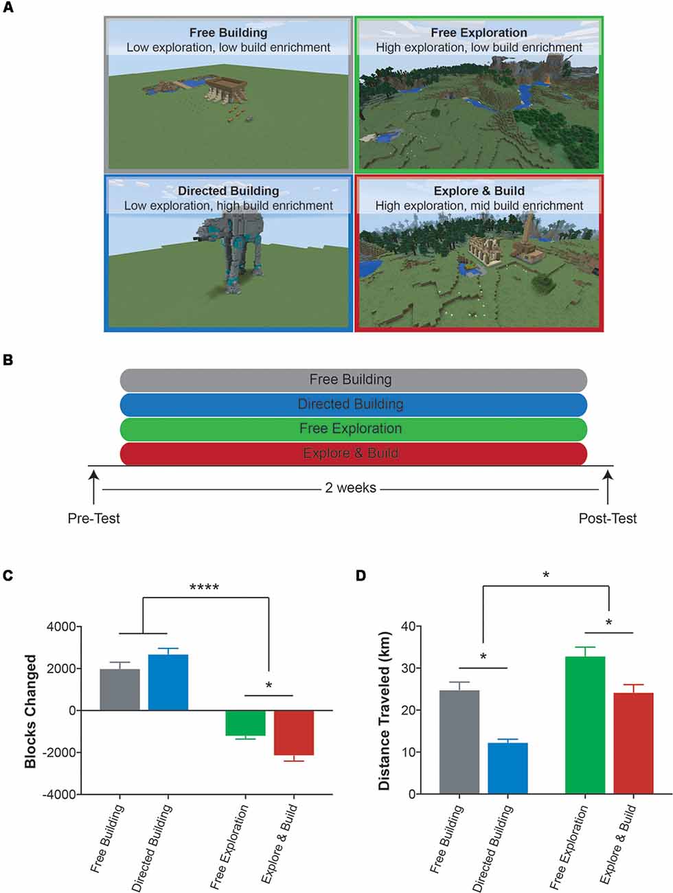 Frontiers Improving Hippocampal Memory Through The Experience Of A Rich Minecraft Environment Behavioral Neuroscience