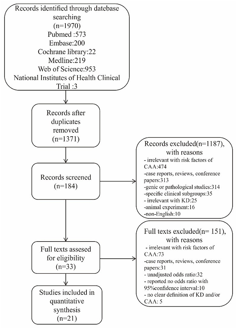 Frontiers | Factors of Coronary Abnormality in Children With Kawasaki Disease: A Systematic Meta-Analysis | Pediatrics