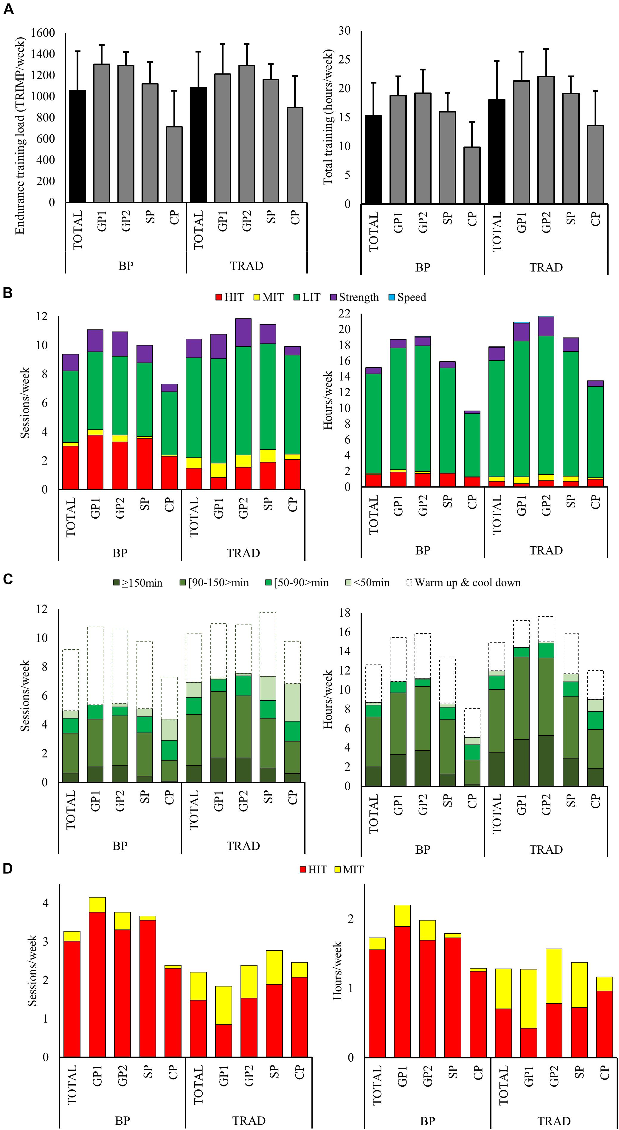 Frontiers | Block vs. Traditional Periodization of HIT: Two Paths to Success for the World's Best Skier | Physiology