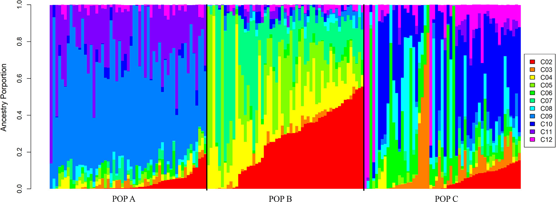 Frontiers Genome Wide Patterns Of Population Structure And