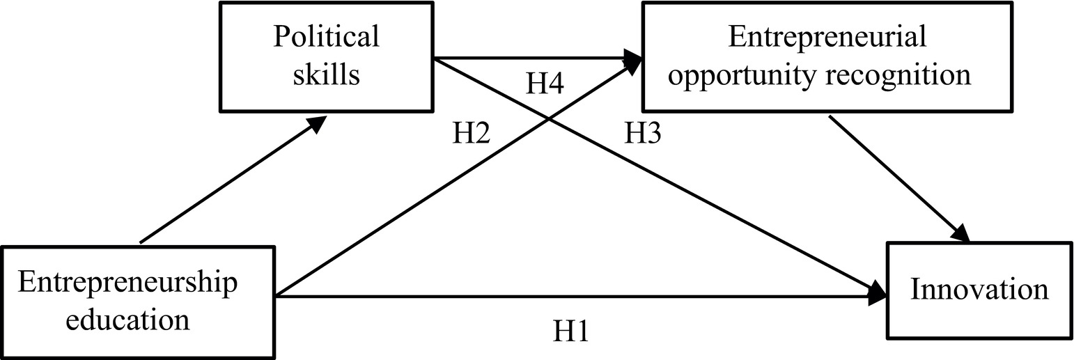 Frontiers How Does The Entrepreneurship Education Influence The Students Innovation Testing On The Multiple Mediation Model Psychology