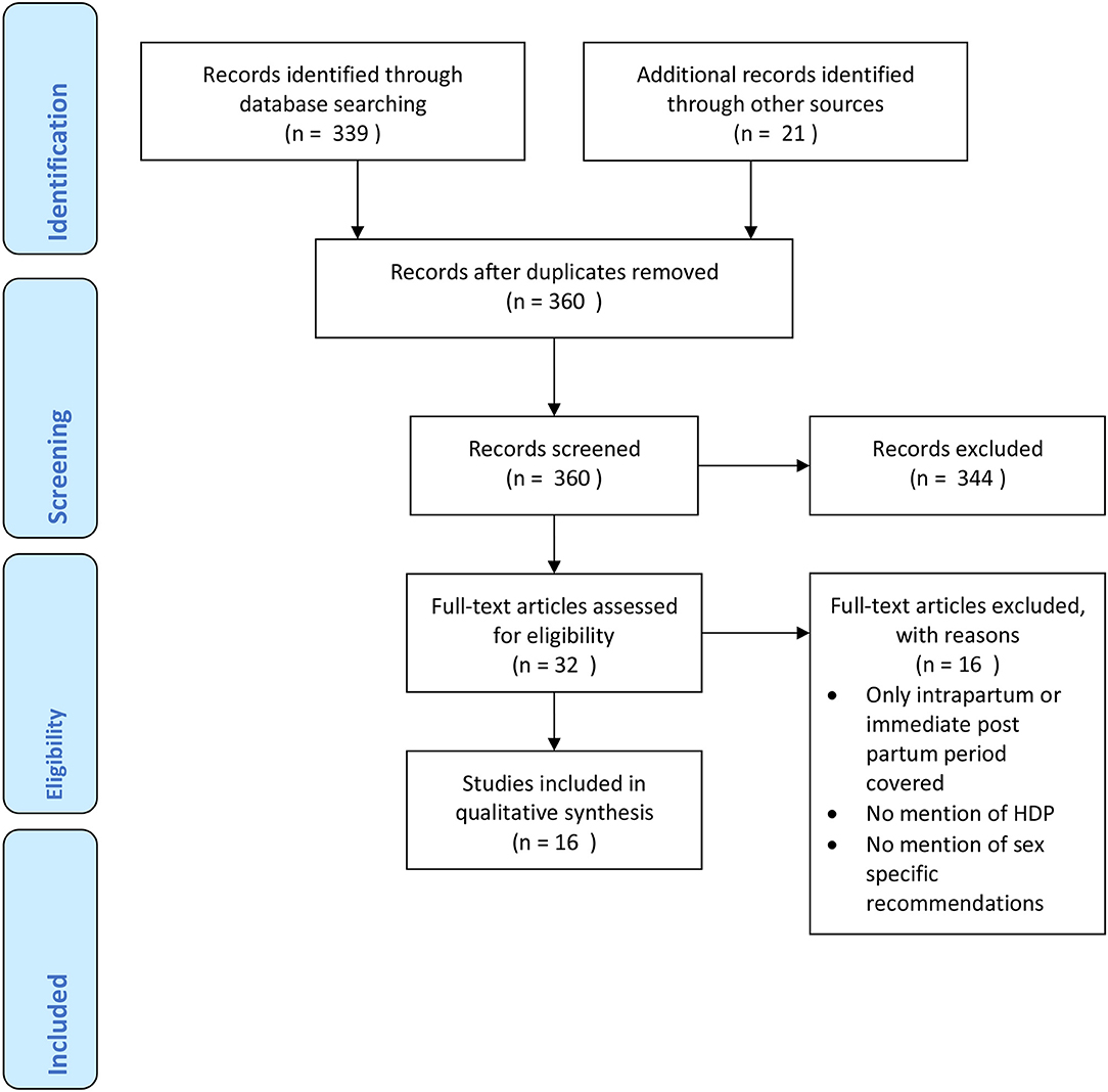 Frontiers Hypertensive Disorders Of Pregnancy And Subsequent