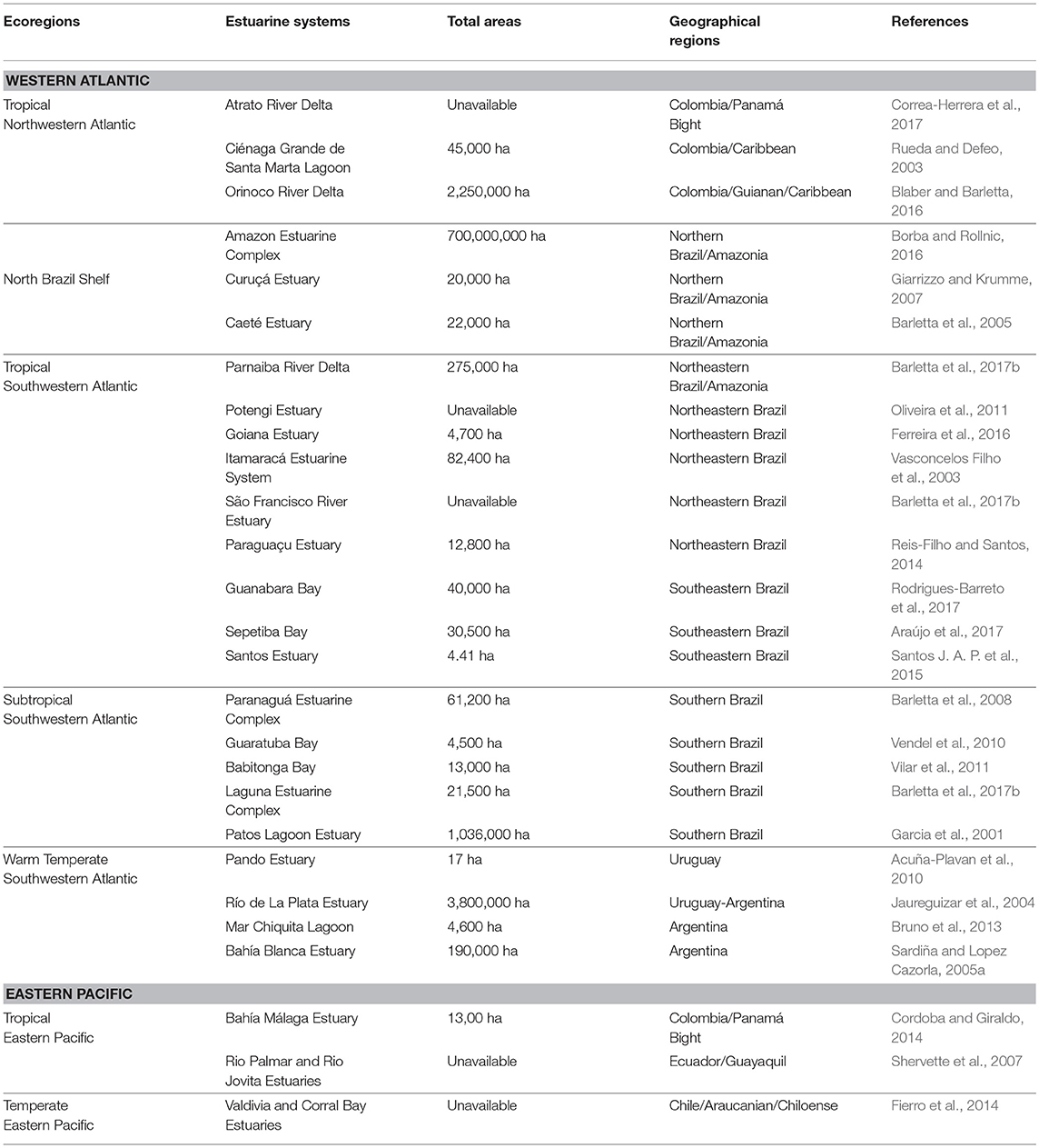 Frontiers | Systematic Review of Fish Ecology and Anthropogenic Impacts ...