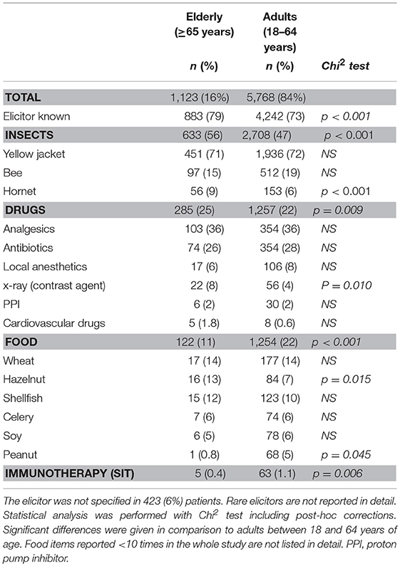 Anaphylaxis Symptoms Chart