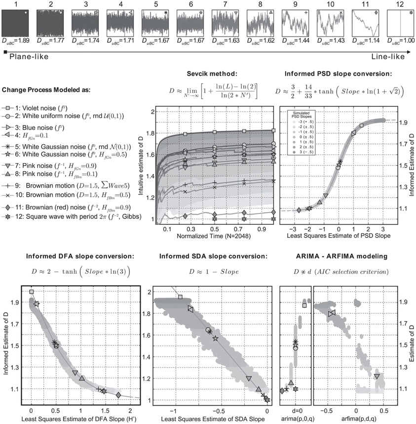 Scaling Exponent to Fractal Dimension