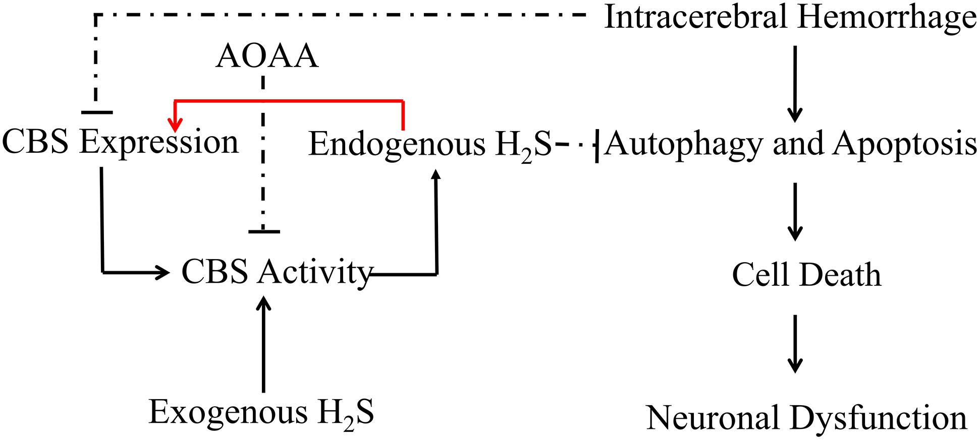 H2s Exposure Chart