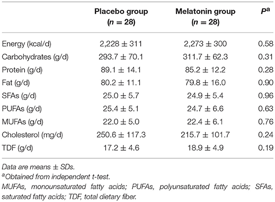 How much melatonin can you give a 5 year old Frontiers Effects Of Melatonin Supplementation On Hormonal Inflammatory Genetic And Oxidative Stress Parameters In Women With Polycystic Ovary Syndrome Endocrinology
