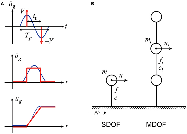 Frontiers Optimal Viscous Damper Placement For Elastic Plastic Mdof Structures Under Critical Double Impulse Built Environment