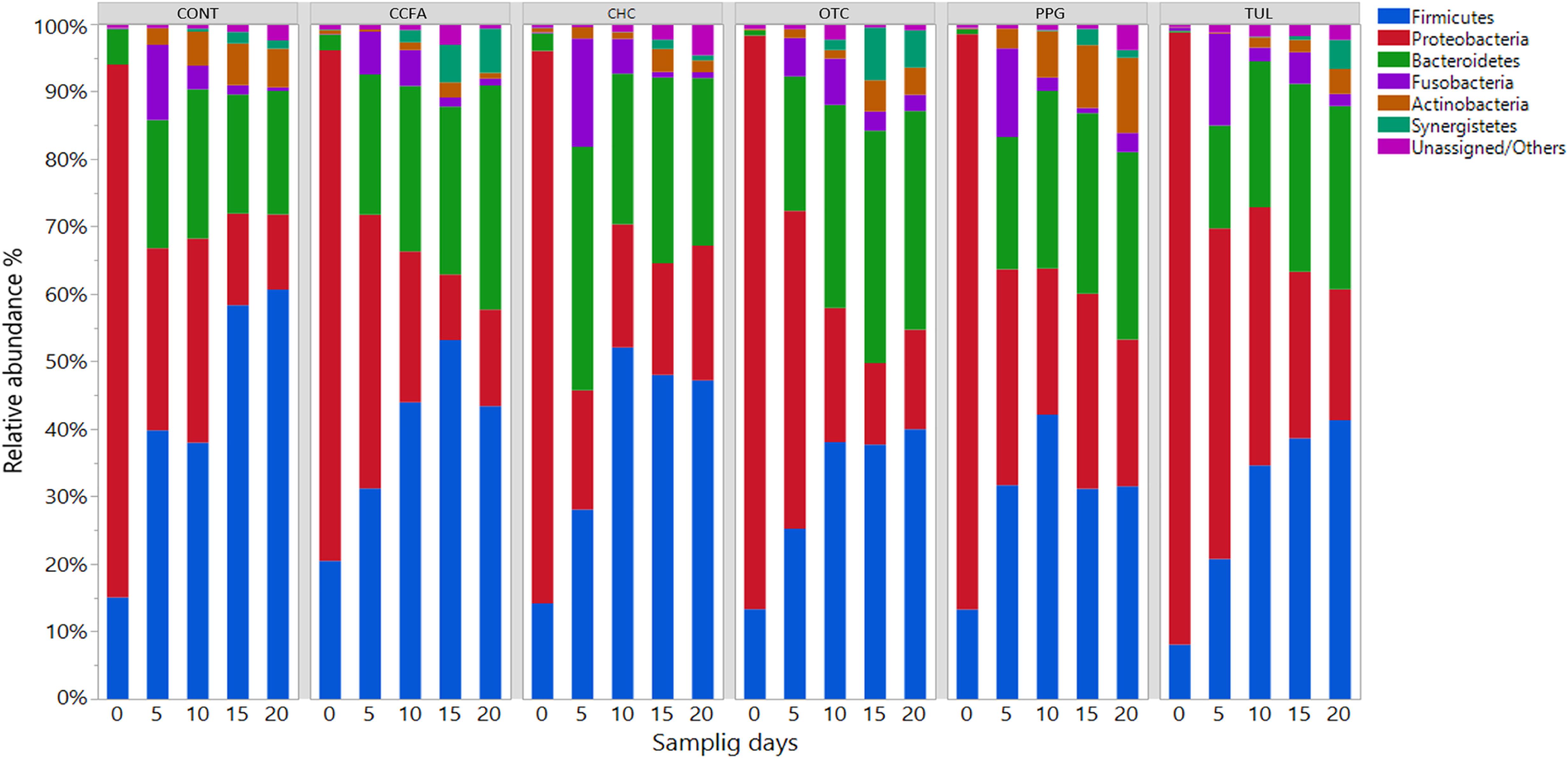 Sanford Antimicrobial Chart