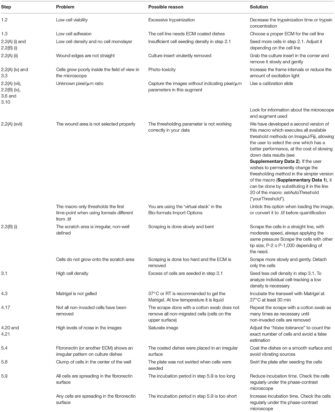 Frontiers In Vitro Cell Migration Invasion And Adhesion