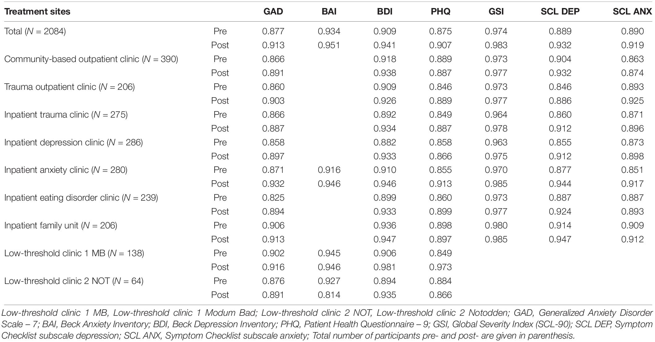 Hæderlig Latter flydende Frontiers | Psychometric Properties of the General Anxiety Disorder 7-Item ( GAD-7) Scale in a Heterogeneous Psychiatric Sample | Psychology
