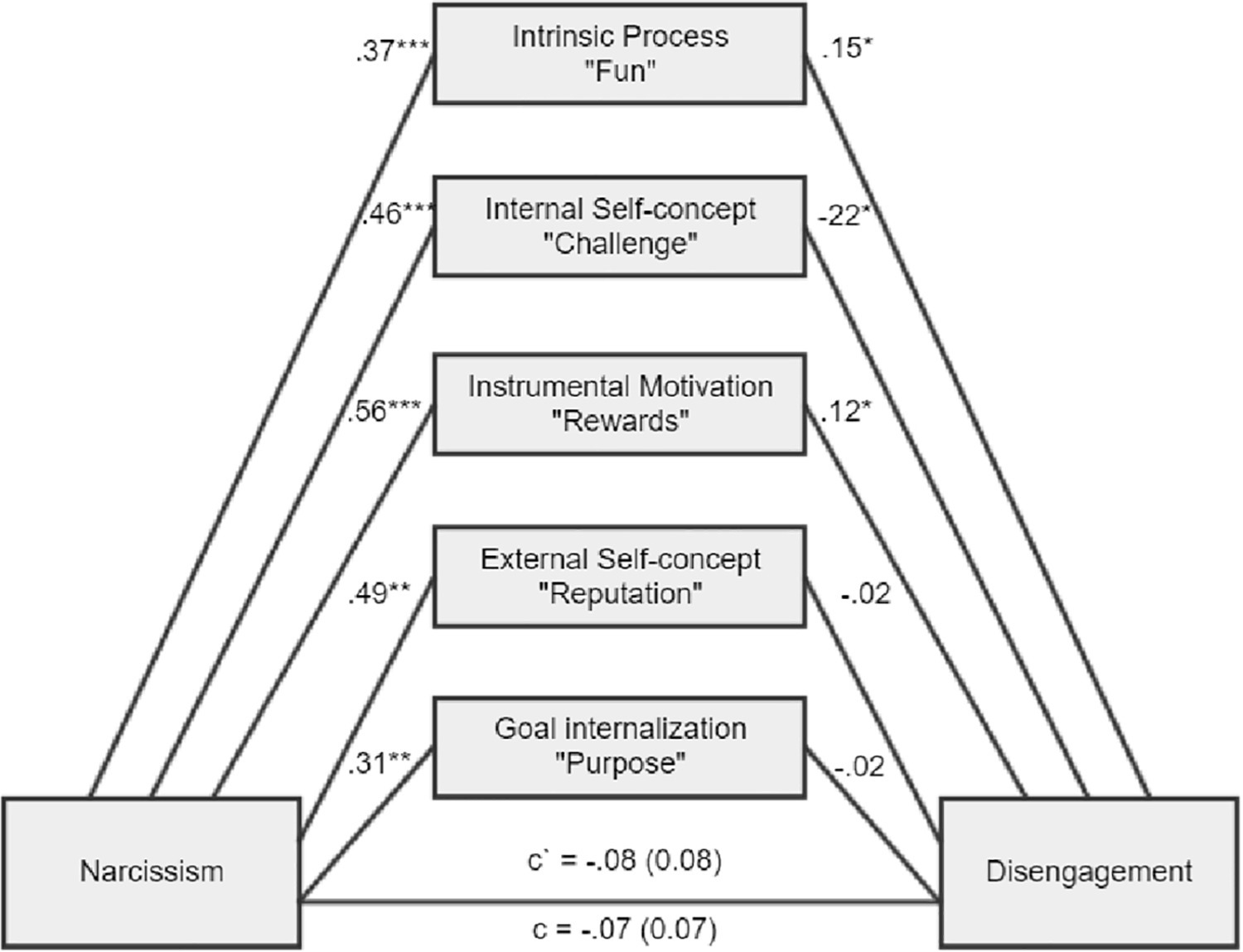 Frontiers The Relationship Between The Dark Triad Personality Traits Motivation At Work And Burnout Among Hr Recruitment Workers Psychology