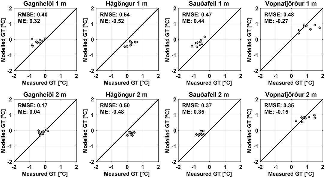 Frontiers Transient Modelling Of Permafrost Distribution In Iceland Earth Science