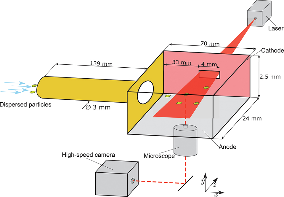 Frontiers | A Simple \u03bc-PTV Setup to Estimate Single-Particle Charge of Triboelectrically Charged ...