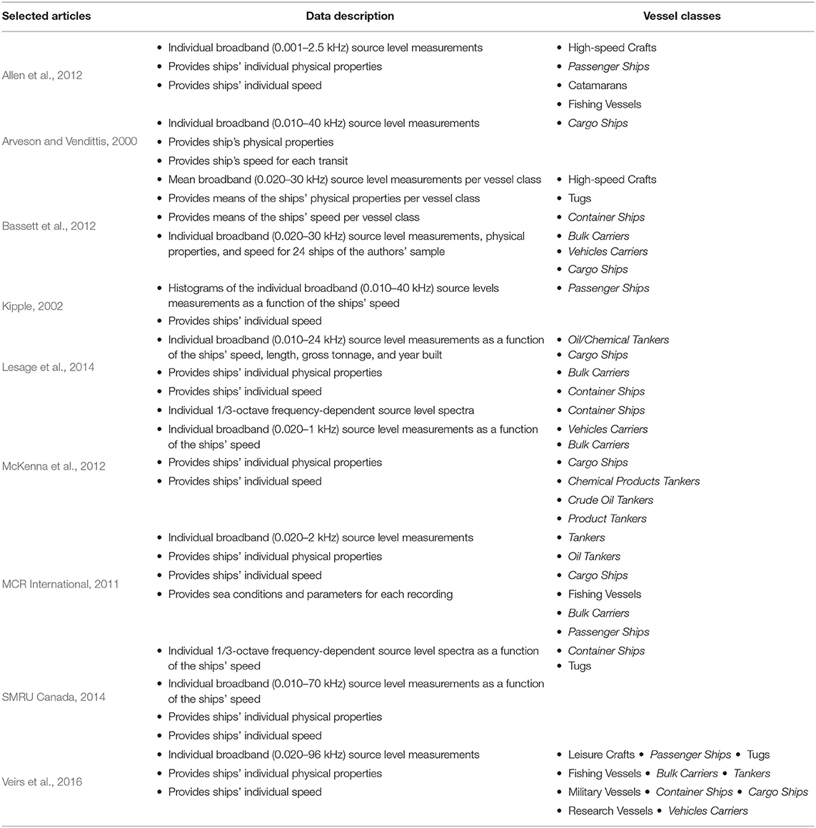 Frontiers A Meta Analysis To Understand The Variability In Reported Source Levels Of Noise Radiated By Ships From Opportunistic Studies Marine Science