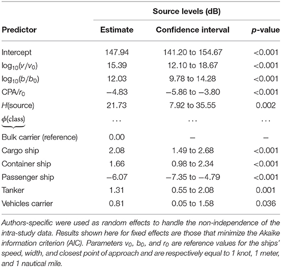 Frontiers A Meta Analysis To Understand The Variability In Reported Source Levels Of Noise Radiated By Ships From Opportunistic Studies Marine Science