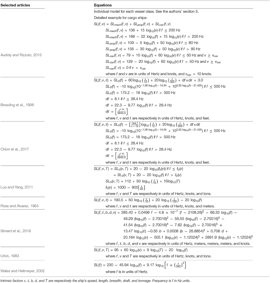 Frontiers A Meta Analysis To Understand The Variability In Reported Source Levels Of Noise Radiated By Ships From Opportunistic Studies Marine Science