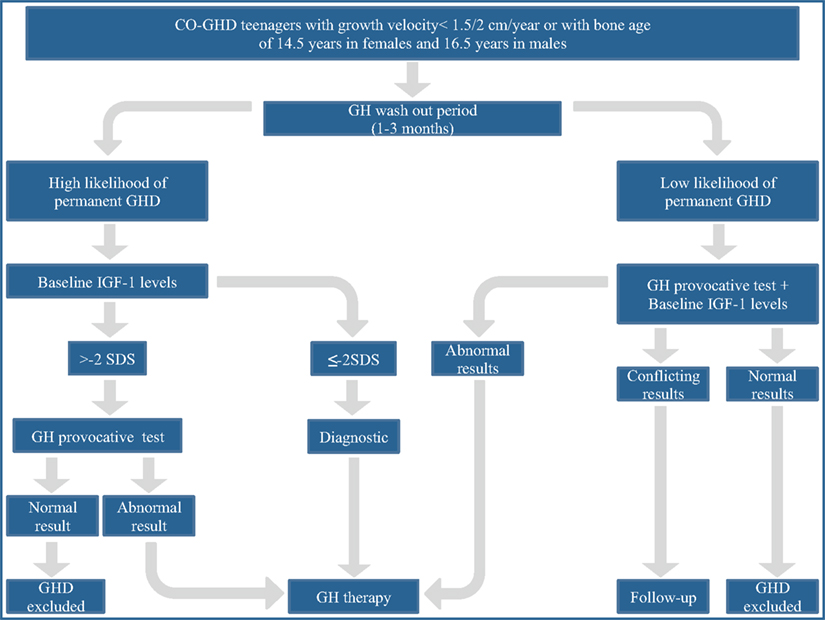 Frontiers The Challenge Of Growth Hormone Deficiency Diagnosis And