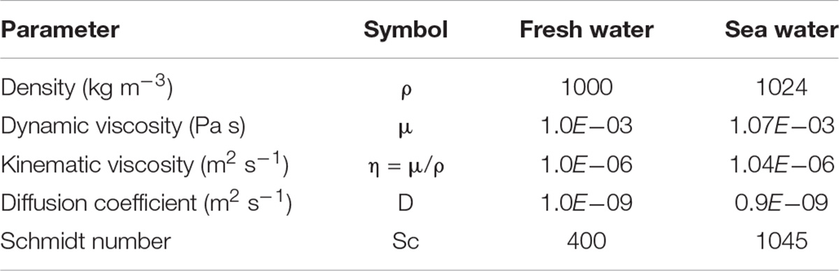 kinematic viscosity of water at 20c