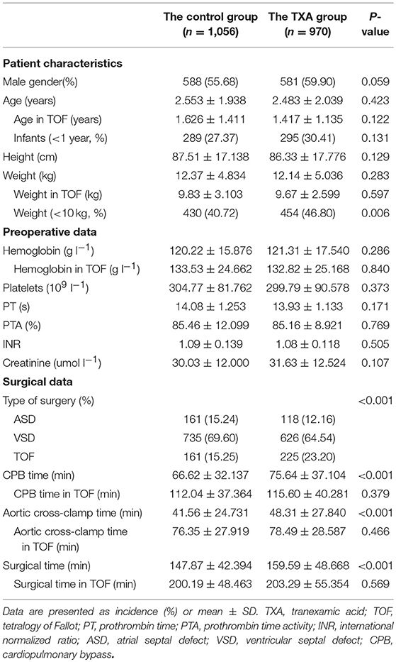 Frontiers Efficacy And Safety Of Tranexamic Acid In Pediatric Patients Undergoing Cardiac Surgery A Single Center Experience Pediatrics