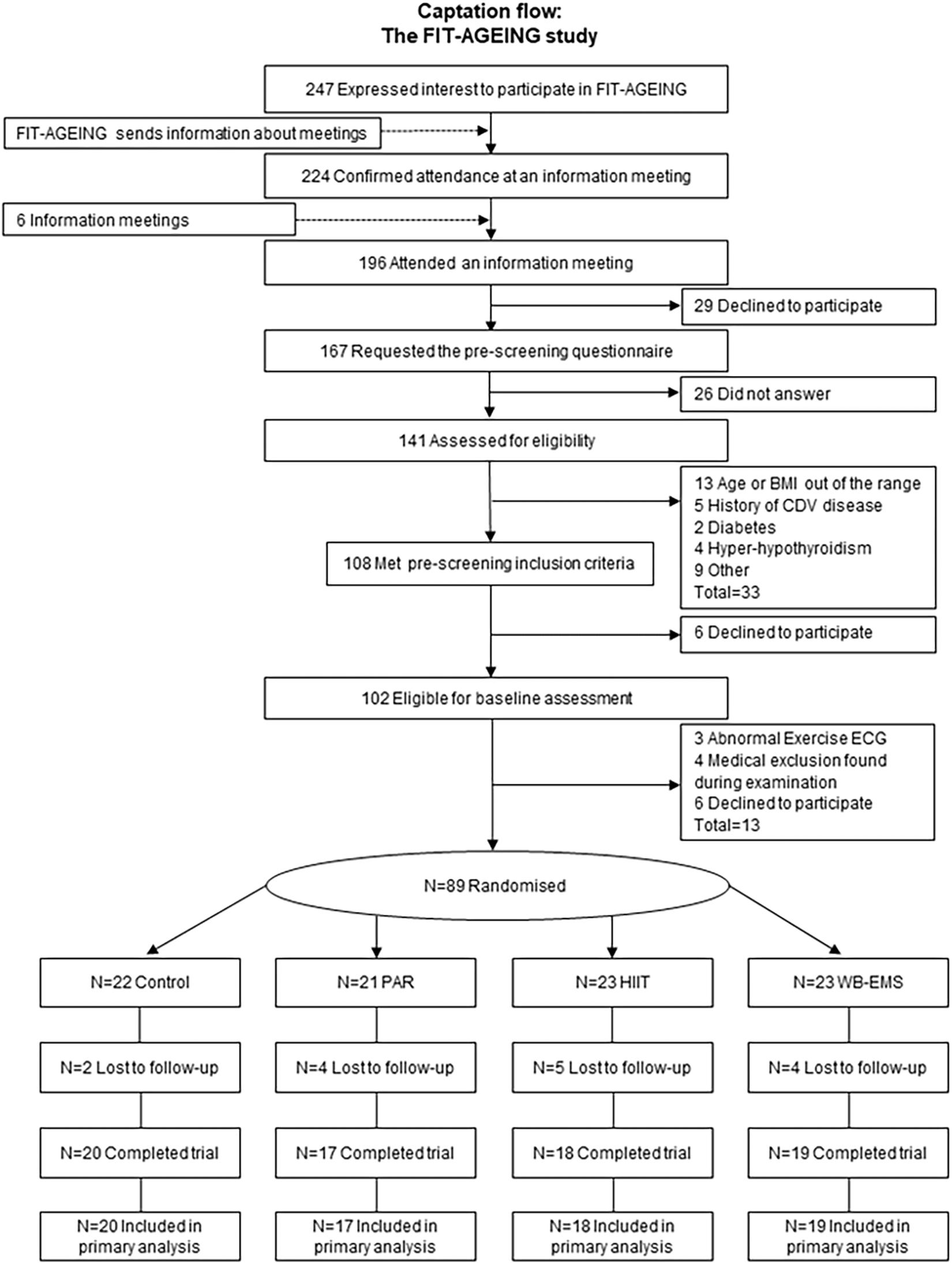 Frontiers Changes In Physical Fitness After 12 Weeks Of