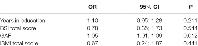 Gaf Score Chart