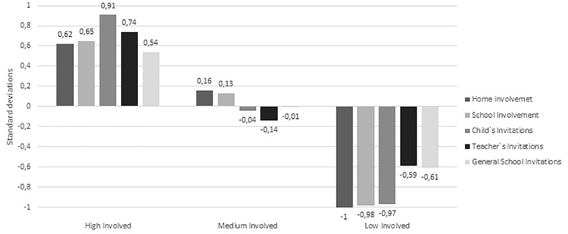 Frontiers Effect Of Parental Involvement On Children S Academic Achievement In Chile Psychology