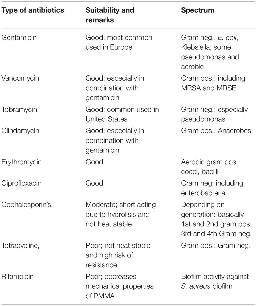 Antibiotic Bone Chart