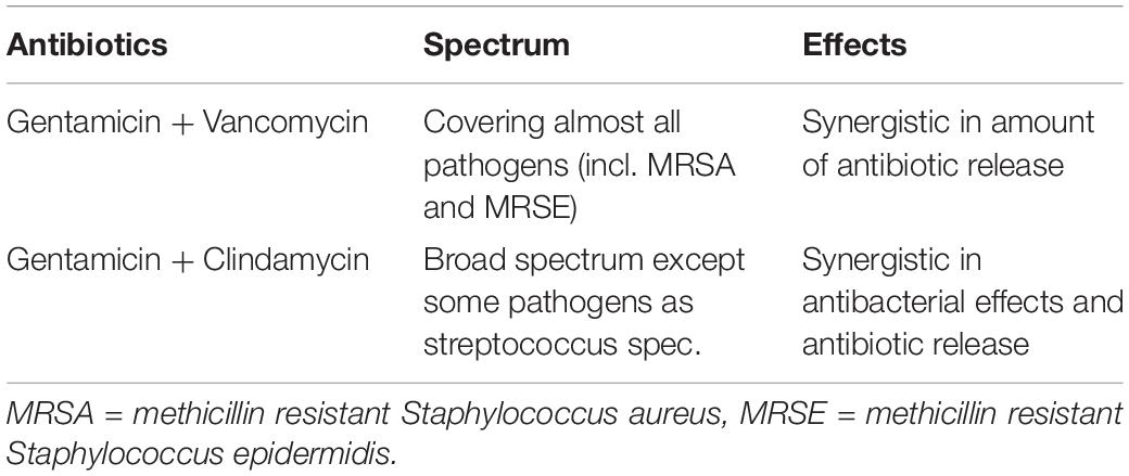 Antibiotic Bone Chart