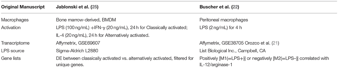 Frontiers Macrophage Polarization Different Gene Signatures In M1 Lps Vs Classically And M2 Lps Vs Alternatively Activated Macrophages Immunology