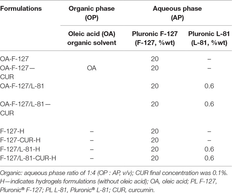Frontiers Physico Chemical Characterization And Biopharmaceutical Evaluation Of Lipid Poloxamer Based Organogels For Curcumin Skin Delivery Pharmacology