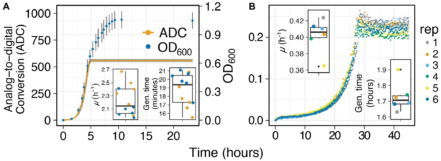 Frontiers A Real Time Multiplexed Microbial Growth Intervalometer For