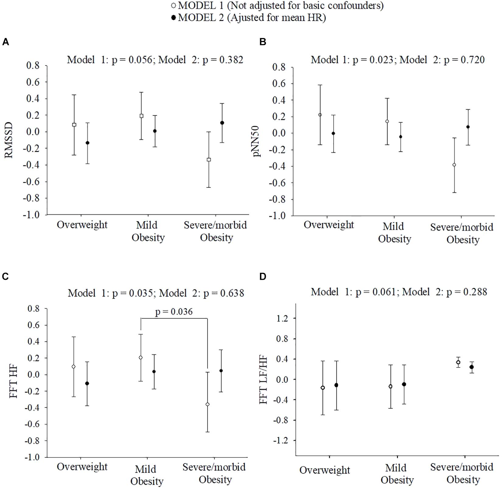 Frontiers The Role Of Heart Rate On The Associations Between Body Composition And Heart Rate Variability In Children With Overweight Obesity The Activebrains Project Physiology