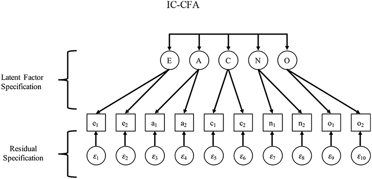 Dynamic fit index cutoffs for confirmatory factor analysis models.