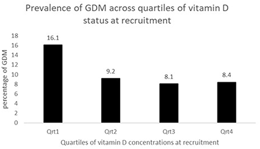 Frontiers Relationship Of Early Vitamin D Concentrations