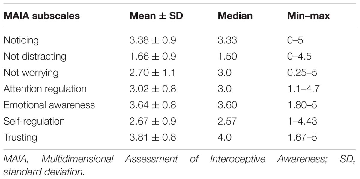 PDF) Methodological Articles Validação Portuguesa do Multidimensional  Assessment of Interoceptive Awareness (MAIA) Portuguese Validation of the  Multidimensional Assessment of Interoceptive Awareness (MAIA)