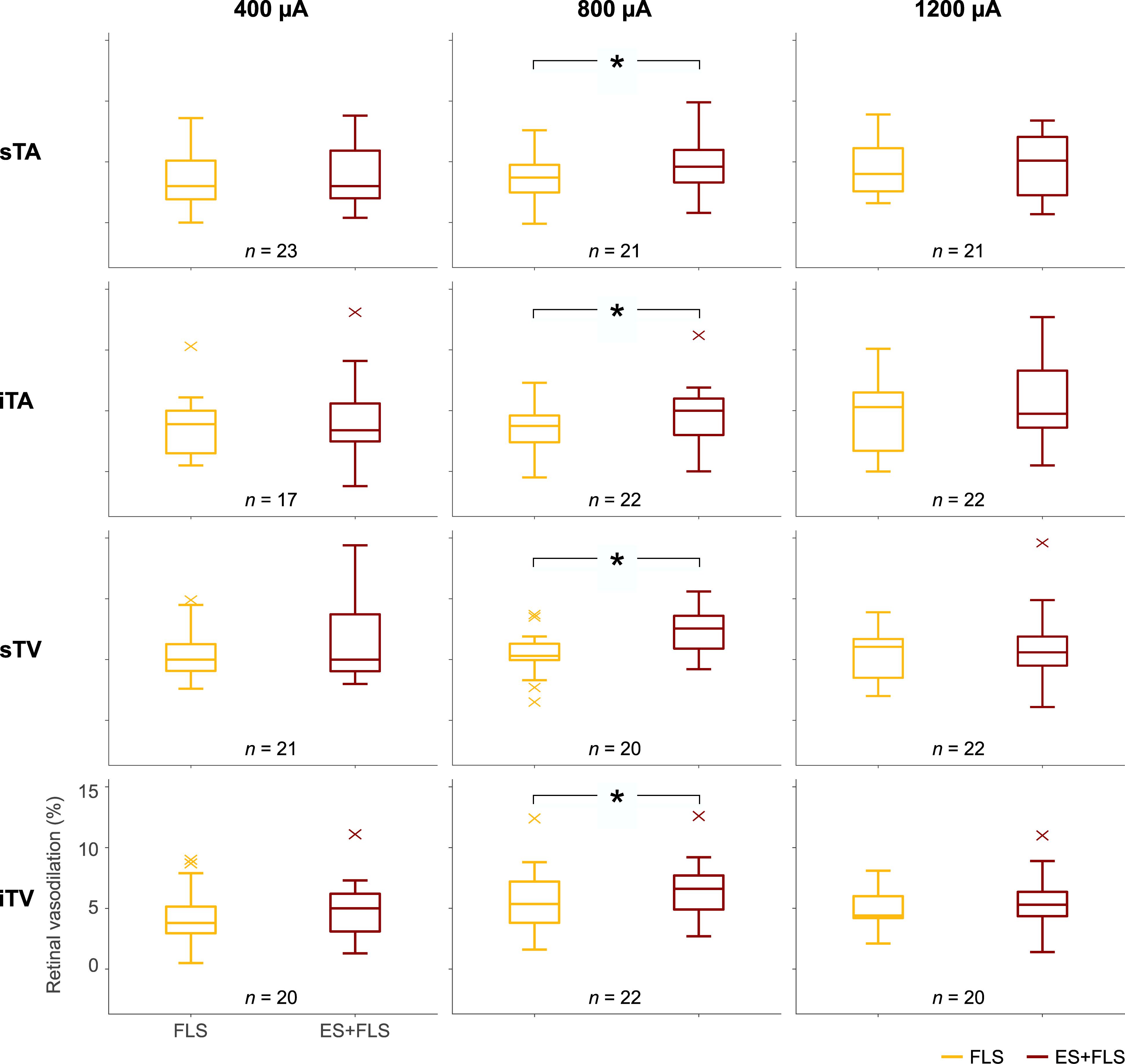 Frontiers  Retinal Vessel Responses to Flicker Stimulation Are