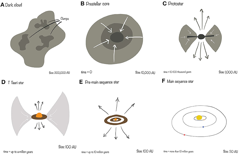 How Stars Work