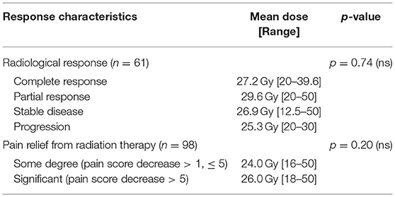 Radiation Therapy Dose Chart