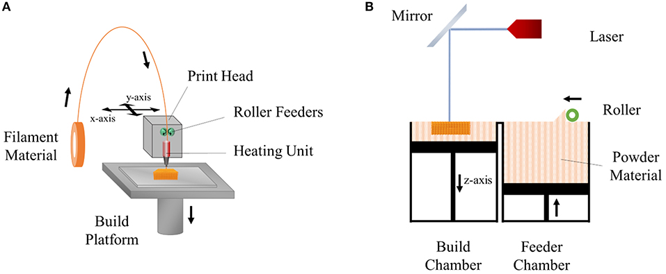 Frontiers | 3D and 4D Printing of for Engineering Applications