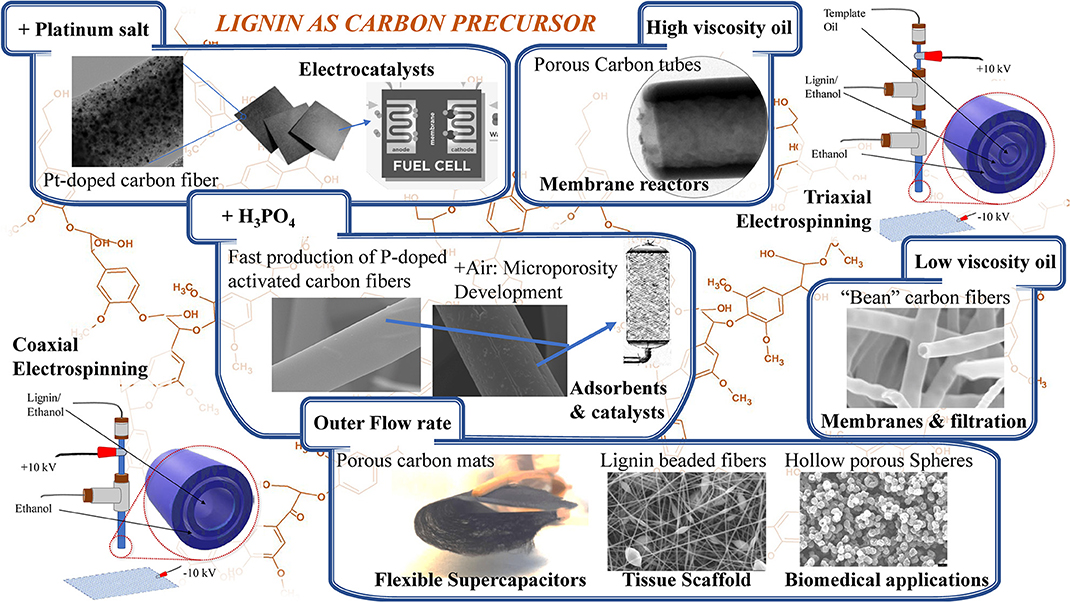 Para que se utiliza carbon Para que se utiliza carbon
