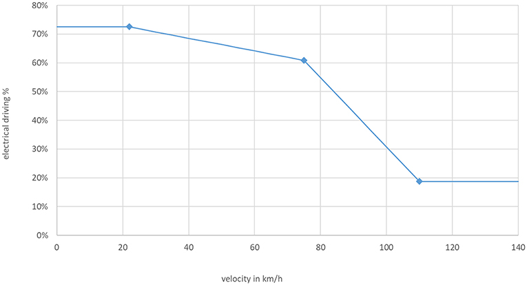 Frontiers | Real World Fuel Consumption and Emissions From LDVs and HDVs