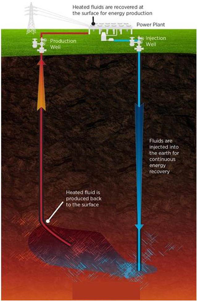 Figure 2 - This figure shows the circulation of fluids at a power plant harnessing energy from a geothermal reservoir (Department of Energy).