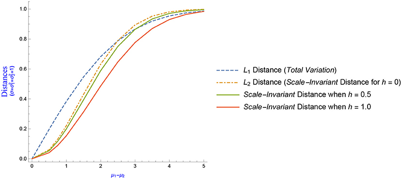 Frontiers Statistical Distances And The Construction Of Evidence
