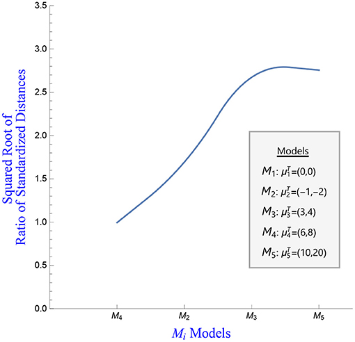 Frontiers Statistical Distances And The Construction Of Evidence