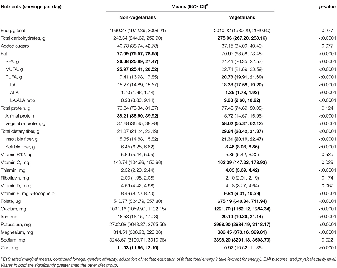 Frontiers | Beyond Meat: A Comparison of the Dietary Intakes of Vegetarian  and Non-vegetarian Adolescents